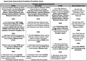 Urusan bagi mengesahkan perkhidmatan seseorang pegawai yang dalam tempoh percubaan dan telah memenuhi syarat pengesahan dalam perkhidmatan. Permohonan Diploma Pendidikan Lepasan Ijazah DPLI & Ijazah ...