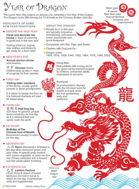 Year Of Dragon Signos Del Zodiaco Chino Rituales De Año Nuevo Año