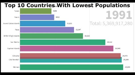 Top 10 Lowest Population Country In The World 2023 Pelajaran