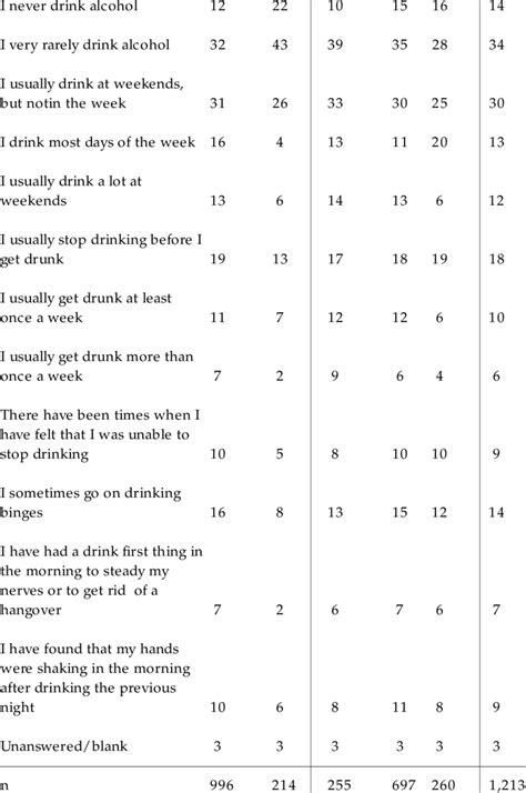 13 Drinking Habits By Age And Sex Percentages Of Offenders Agreeing Download Table