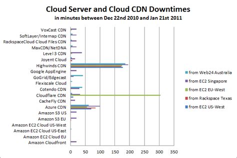 Monitoring Cdn Services And Cloud Servers Using A Globally Distributed