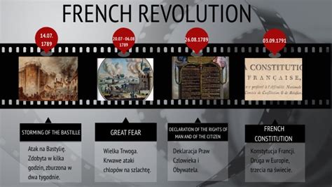 Timeline Of The French Revolution 1789