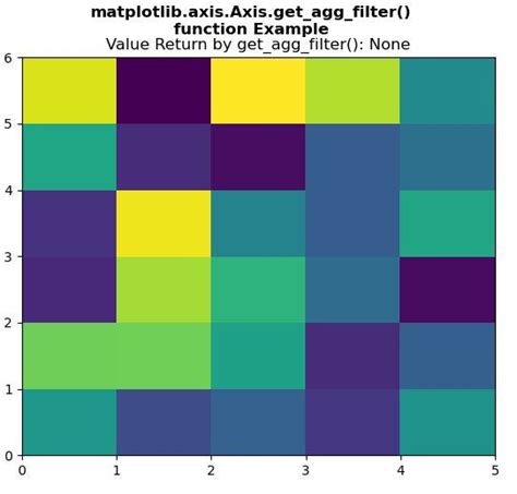 Função Matplotlib axis Axis get agg filter em Python Acervo Lima