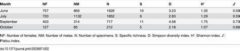 Species Diversity Of Phlebotomine Sand Fly Species Richness S