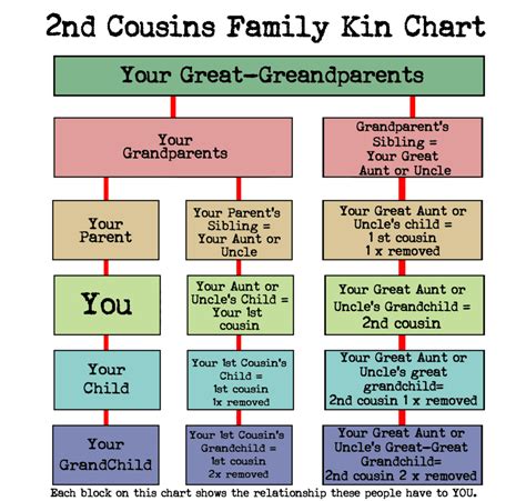 First Cousins Second Cousins Chart