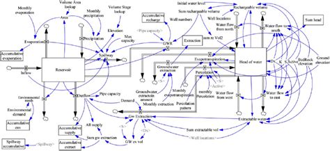 System Dynamics Model Components Download Scientific Diagram