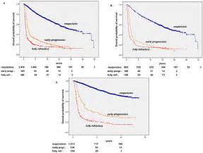 Overall Survival In Non Hodgkins Lymphoma Nhl Patients According To