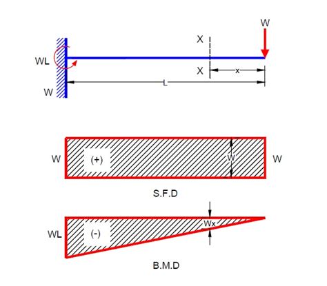 Civil Engineering Shear Force And Bending Moment Diagram For