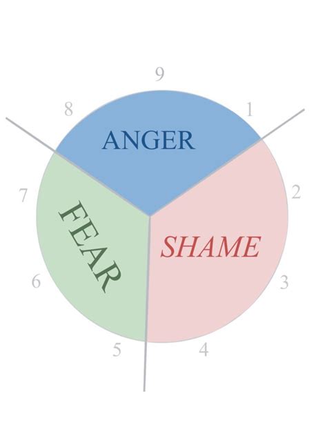 dominant emotion groups find your enneagram type