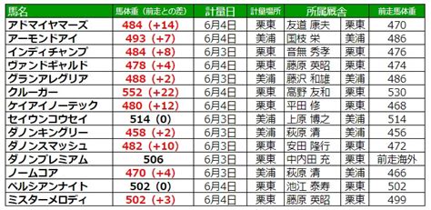 リヴァイ・アッカーマン (levi ackermann)は進撃の巨人に登場する架空の人物。 調査兵団の兵士長。人類最強の兵士として知られ、その実力は1人で1個旅団並の戦力とも噂される。 冷徹かつ無愛想。現実主義で口調も辛辣。 【安田記念2020】出走予定馬・予想オッズ・結果/各世代の王者が ...