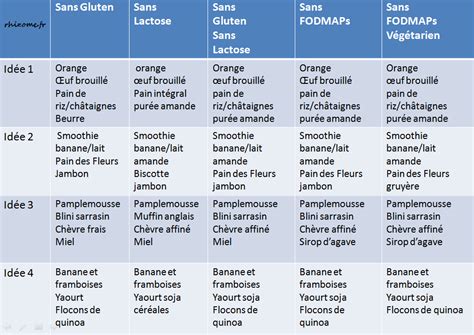 C'est plus difficile lorsqu'il est question de collations et de desserts. Variez vos petits déjeuner sans gluten, sans lactose ou ...