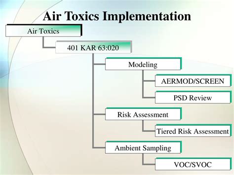 Ppt Air Toxics And Modeling Powerpoint Presentation Free Download Id