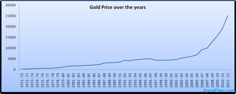 3 month gold price per kilo. Gold Price in India - 40 Years History
