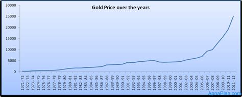 Interactive gold price charts showing the price of gold today per ounce, gram, and kilogram. Gold Price In India - 40 Years History