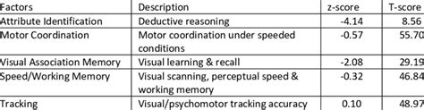 Case1 Performance On Cognitive Domains Associated With Aviation