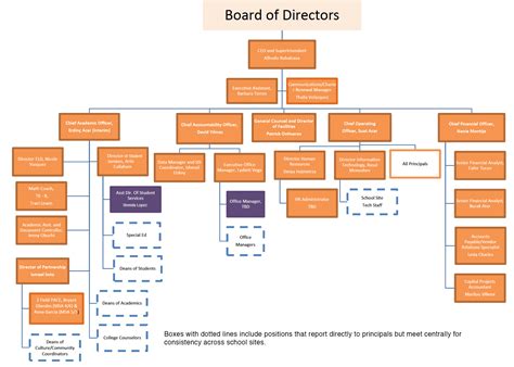 School Organizational Flow Chart