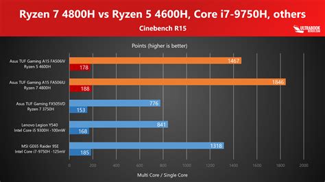 AMD Ryzen 5 4600H Benchmarks And Review Vs Ryzen 7 4800H Core I7 9750