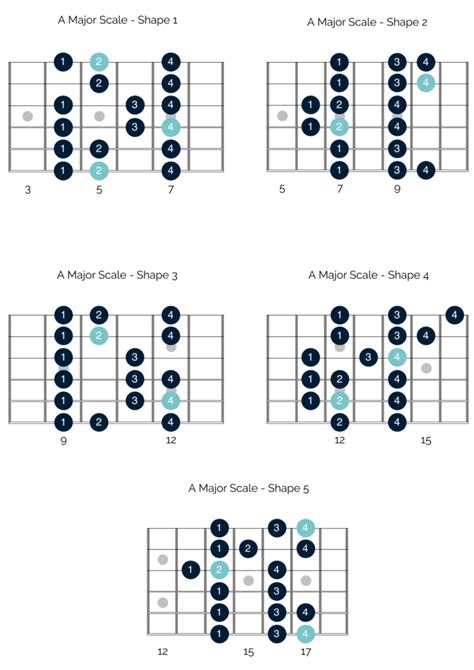 An Introduction To Playing The Modes On Your Guitar Happy Bluesman