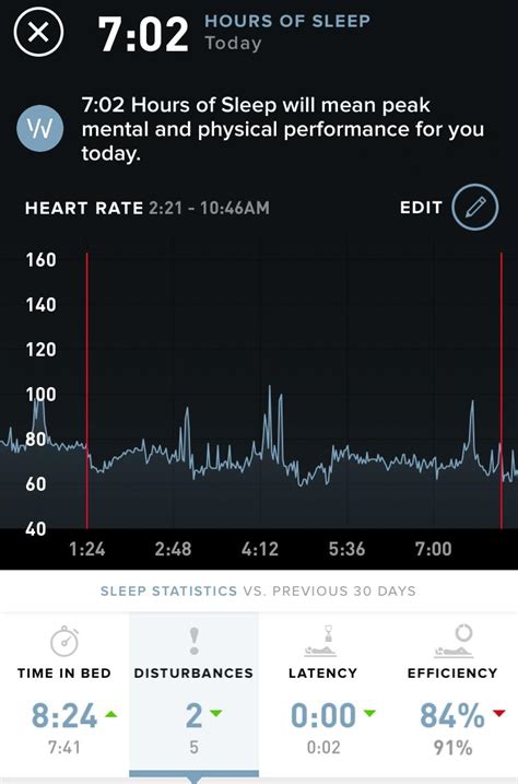 I Was Awake From 230 500am My Heartrate Went Up Past 100 But Whoop Rates My Sleep