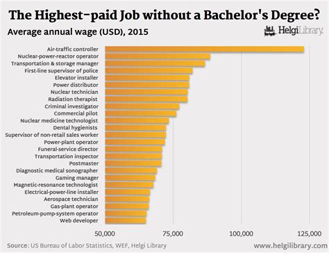 What Are The Highest Paid Job Without A Bachelors Degree Helgi Library