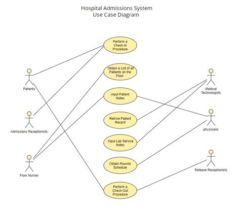 Solved Draw A Use Case Diagram In Staruml For The Below Hospital
