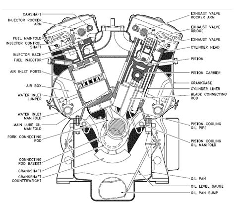 Broadly, there are currently 5 types of configurations of petrol/gasoline engines that i care to categorize them into. Harley Evo Engine Diagram - Wiring Diagram