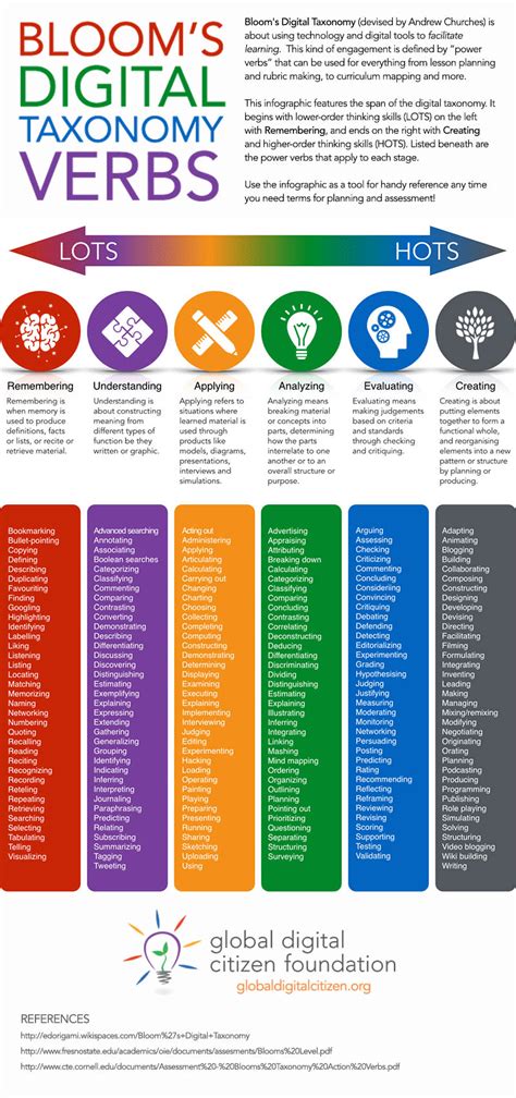Infographic Blooms Digital Taxonomy Verbs Cheat Sheet Powerschool