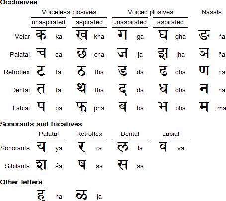 devanagari consonants hindi alphabet charts alphabet