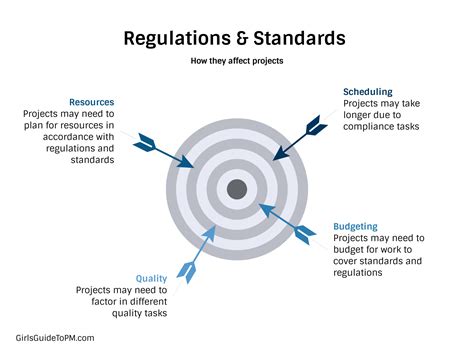 The Difference Between Regulations And Standards