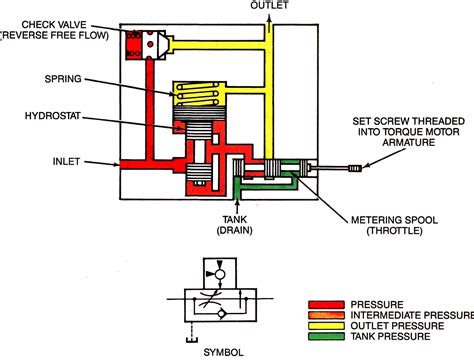 Mariners Repository Hydraulics 3 Flow Control