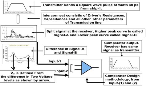Proposed Process Flow To Reconstruct Square Pulse Sent By The