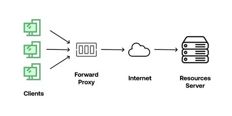 Everything You Need To Know About Proxy Servers Computer Networking