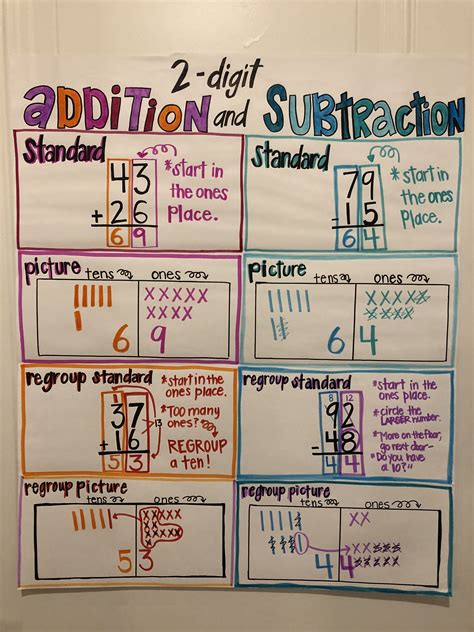 Addition And Subtraction Anchor Chart