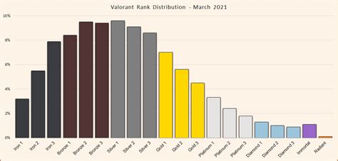 Valorant Ranks Order Distribution And Ranking System Explained Pcgamesn