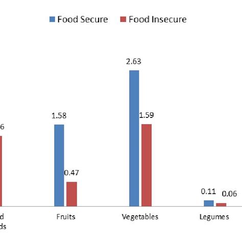 Diet Diversity Score Of Food Secure And Food Insecure Households Download Scientific Diagram