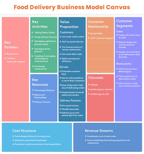 A Complete Guide On Food Delivery Business Model 2022