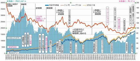 We did not find results for: 円安＝株高というのはただのトレンド : 【図解】株式投資入門 ...