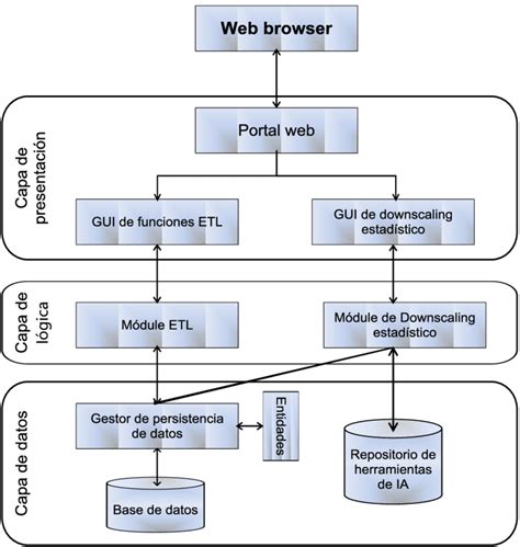 Diagrama De Arquitectura De Software Ejemplos 2024