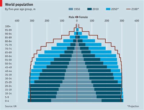 The World In 2100 Ap Human Geography World Population Environmental