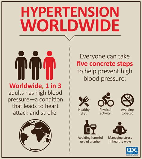 Cdc Global Health Infographics Hypertension Worldwide