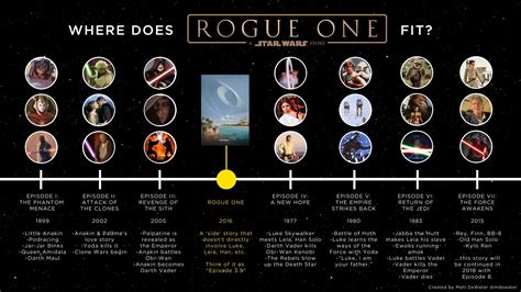 It's also the only star wars film that treats viewers as if they've never watched the saga before. Rogue One : une timeline pour mieux comprendre | Spotern