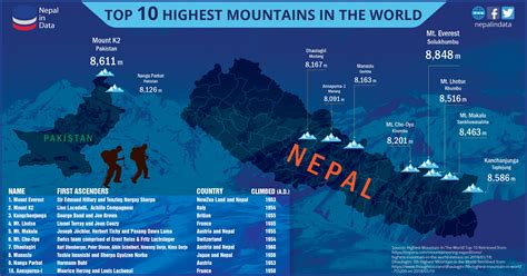Highest Mountains In The World Map Map