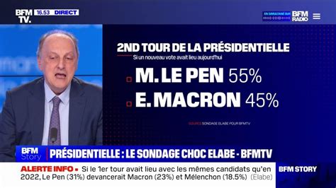 selon un sondage elabe pour bfmtv marine le pen battrait emmanuel macron avec 55 des voix si