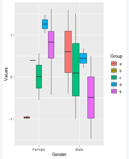 Create Boxplot With Respect To Two Factors Using Ggplot In R