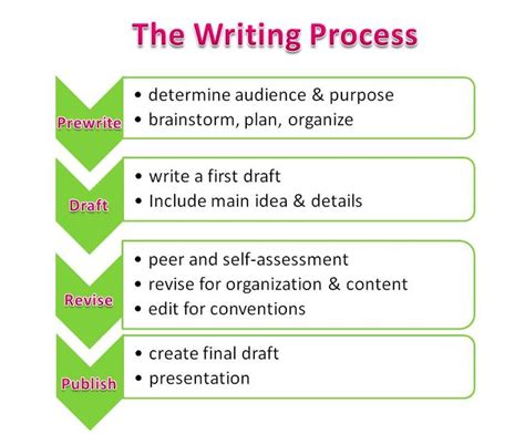 🏷️ What Are The Steps To Writing A Research Paper What Are The Steps