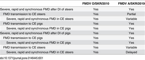 Summary Of Findings And Comparison Of Fmd Status After Direct And
