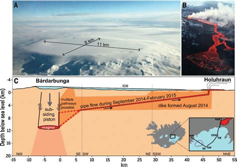 Gradual Caldera Collapse At Bárdarbunga Volcano Iceland Regulated By