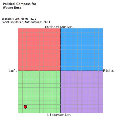 The Political Compass And The Vanishing Political Spectrum E Wayne Ross
