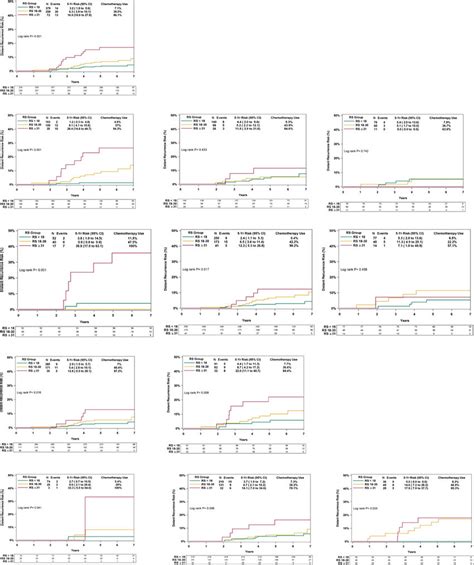 Kaplanmeier Distant Recurrence Curves By Recurrence Score Rs Groups