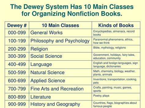 Ppt The Dewey Decimal Classification System Powerpoint Presentation